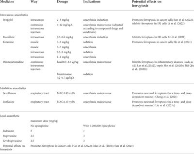 The effect of narcotics on ferroptosis-related molecular mechanisms and signalling pathways